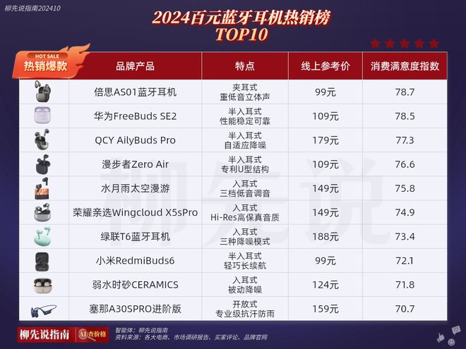 格大幅下滑百元蓝牙耳机成“香饽饽”凯发网址出货量逆增长！蓝牙耳机价(图1)
