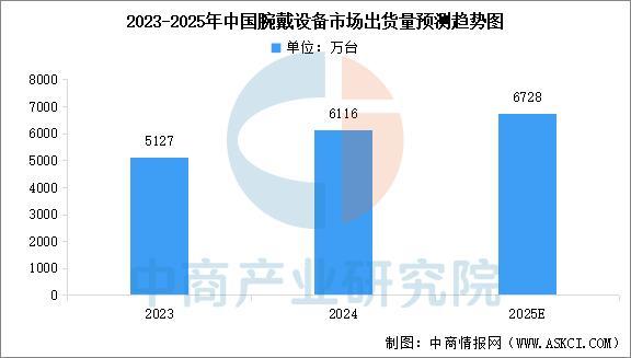 行业市场前景预测研究报告（简版）凯发2025年中国智能穿戴设备(图3)